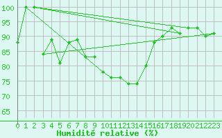 Courbe de l'humidit relative pour Lesce