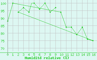 Courbe de l'humidit relative pour Santarem-Aeroporto