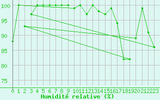 Courbe de l'humidit relative pour Moleson (Sw)