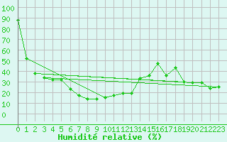 Courbe de l'humidit relative pour Pian Rosa (It)