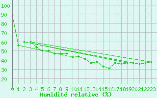 Courbe de l'humidit relative pour Preonzo (Sw)