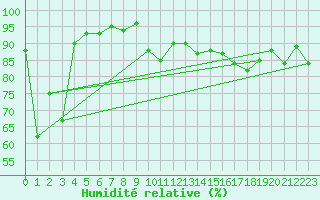 Courbe de l'humidit relative pour Puerto de San Isidro