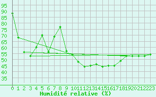Courbe de l'humidit relative pour Als (30)