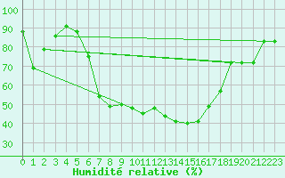 Courbe de l'humidit relative pour Kleinzicken