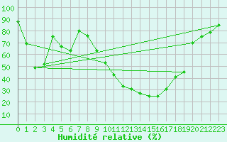 Courbe de l'humidit relative pour Tarbes (65)