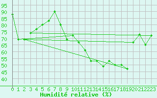 Courbe de l'humidit relative pour Haegen (67)