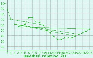 Courbe de l'humidit relative pour Madrid / Retiro (Esp)