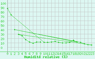 Courbe de l'humidit relative pour Mont-Aigoual (30)