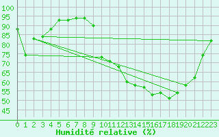 Courbe de l'humidit relative pour Angers-Marc (49)