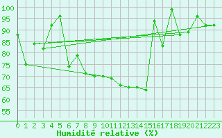 Courbe de l'humidit relative pour Neuchatel (Sw)