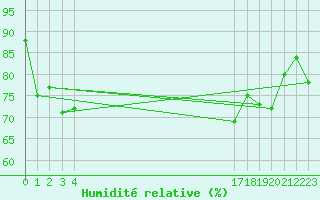 Courbe de l'humidit relative pour le bateau BATFR20