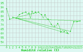 Courbe de l'humidit relative pour Blackpool Airport