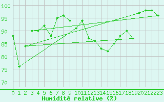 Courbe de l'humidit relative pour Capel Curig