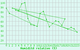 Courbe de l'humidit relative pour Crap Masegn