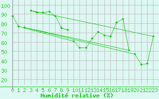 Courbe de l'humidit relative pour Sattel-Aegeri (Sw)