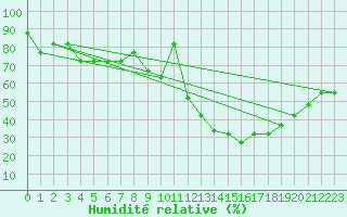 Courbe de l'humidit relative pour Resia Pass