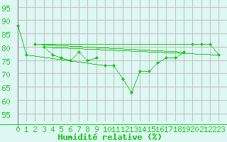 Courbe de l'humidit relative pour Eu (76)