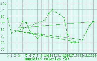 Courbe de l'humidit relative pour Berkenhout AWS