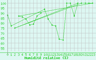 Courbe de l'humidit relative pour Grand Saint Bernard (Sw)