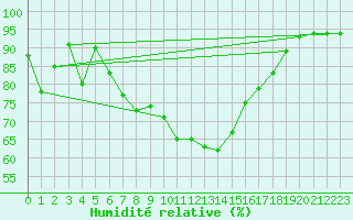 Courbe de l'humidit relative pour Langdon Bay