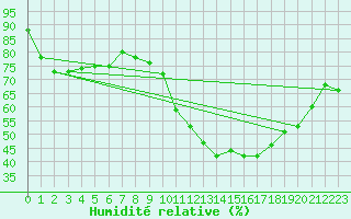 Courbe de l'humidit relative pour Agde (34)