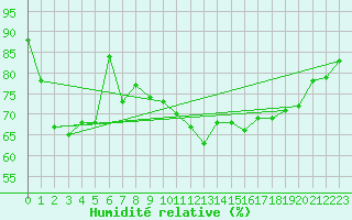 Courbe de l'humidit relative pour Nyon-Changins (Sw)