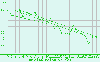 Courbe de l'humidit relative pour Plaffeien-Oberschrot