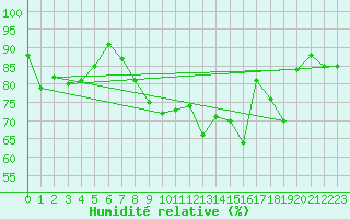 Courbe de l'humidit relative pour Le Puy - Loudes (43)