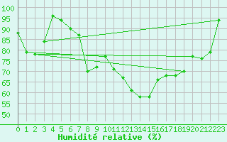 Courbe de l'humidit relative pour Fet I Eidfjord