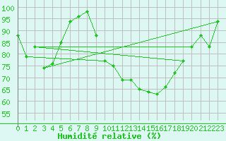 Courbe de l'humidit relative pour Straubing