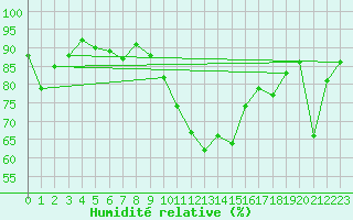 Courbe de l'humidit relative pour Meiringen
