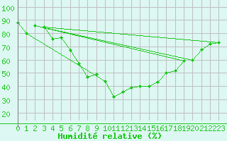 Courbe de l'humidit relative pour Monte Rosa