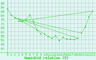Courbe de l'humidit relative pour Charlwood