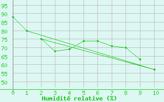 Courbe de l'humidit relative pour Val-d'Isre - Joseray (73)
