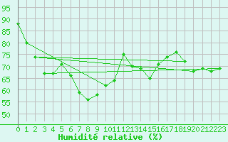 Courbe de l'humidit relative pour Malbosc (07)