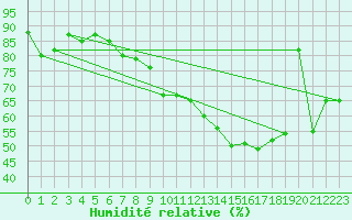 Courbe de l'humidit relative pour Shoeburyness