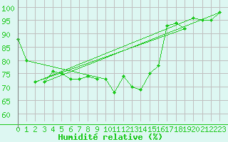 Courbe de l'humidit relative pour Katschberg