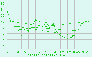Courbe de l'humidit relative pour Le Havre - Octeville (76)