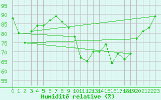 Courbe de l'humidit relative pour Guret Saint-Laurent (23)