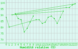 Courbe de l'humidit relative pour Le Havre - Octeville (76)