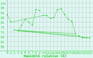 Courbe de l'humidit relative pour Lake Vyrnwy