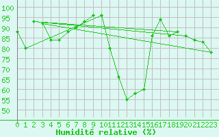 Courbe de l'humidit relative pour Formigures (66)