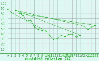 Courbe de l'humidit relative pour Kuggoren