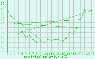 Courbe de l'humidit relative pour Selonnet - Chabanon (04)