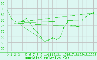 Courbe de l'humidit relative pour Toroe
