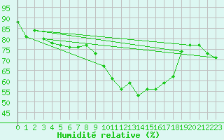 Courbe de l'humidit relative pour Saint Gallen