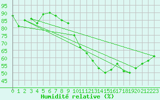 Courbe de l'humidit relative pour Nyon-Changins (Sw)