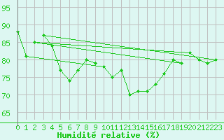 Courbe de l'humidit relative pour Gibraltar (UK)