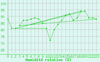 Courbe de l'humidit relative pour St Peter-Ording