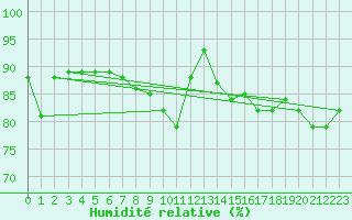 Courbe de l'humidit relative pour Le Touquet (62)